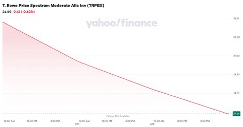 TPPAX – T. Rowe Price Spectrum Moderate Allc I Fund Stock .